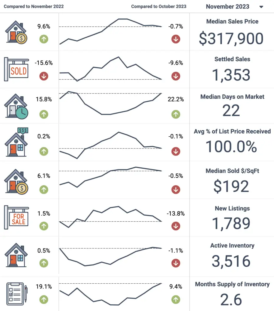 Hampton Roads November Housing Stats